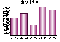 当期純利益