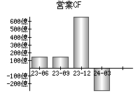 営業活動によるキャッシュフロー