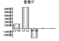 営業活動によるキャッシュフロー