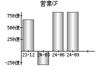 営業活動によるキャッシュフロー