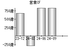 営業活動によるキャッシュフロー