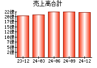 売上高合計