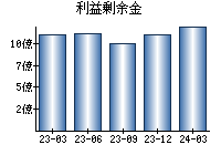 利益剰余金