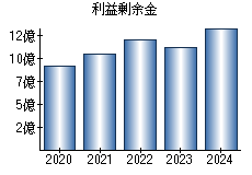 利益剰余金