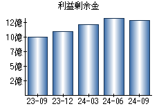 利益剰余金