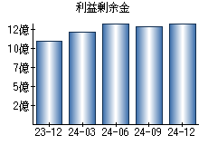 利益剰余金