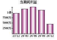 当期純利益