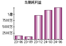 当期純利益