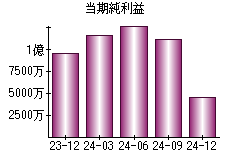 当期純利益