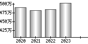 平均年収（単独）