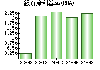 総資産利益率(ROA)