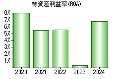 総資産利益率(ROA)