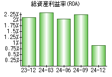 総資産利益率(ROA)