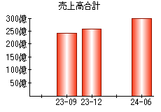 売上高合計