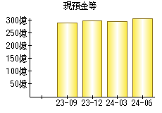 現預金等