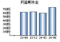 利益剰余金