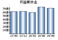 利益剰余金