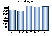 利益剰余金