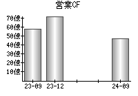 営業活動によるキャッシュフロー