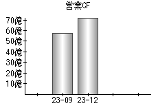 営業活動によるキャッシュフロー