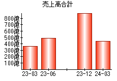 売上高合計