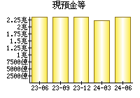 現預金等