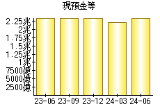 現預金等