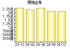 現預金等