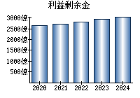 利益剰余金