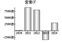 営業活動によるキャッシュフロー