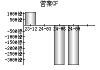 営業活動によるキャッシュフロー