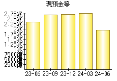 現預金等