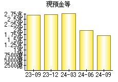 現預金等