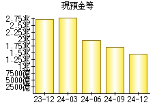 現預金等