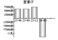 営業活動によるキャッシュフロー