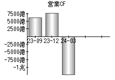 営業活動によるキャッシュフロー