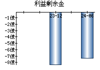 利益剰余金