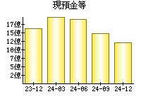 現預金等