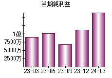 当期純利益