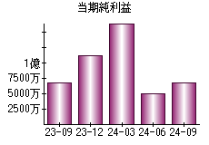 当期純利益