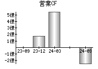 営業活動によるキャッシュフロー