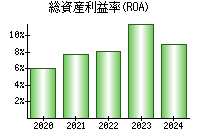 総資産利益率(ROA)