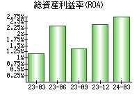 総資産利益率(ROA)