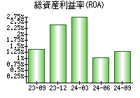 総資産利益率(ROA)