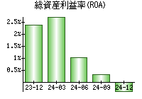 総資産利益率(ROA)