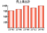 売上高合計