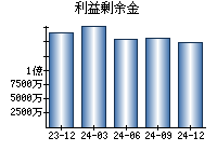 利益剰余金