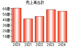 売上高合計