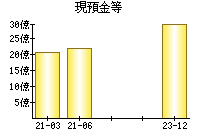 現預金等