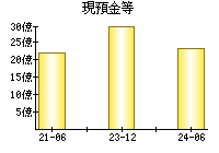 現預金等